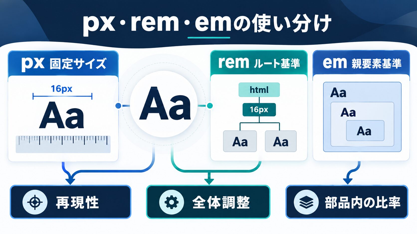 フォントサイズの単位|px・rem・emの違いと使い分け