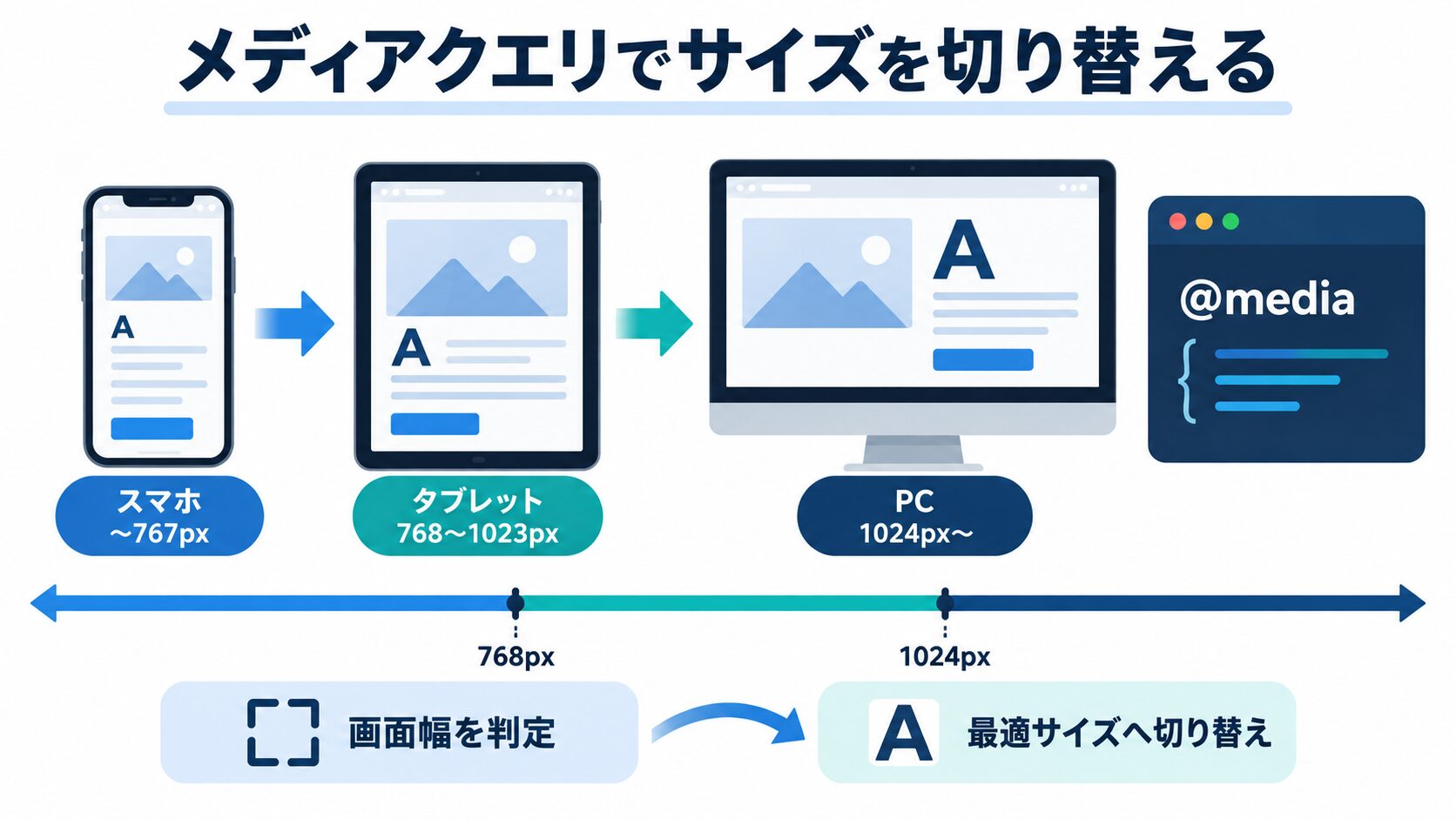 レスポンシブ対応|メディアクエリでPC・スマホを出し分ける