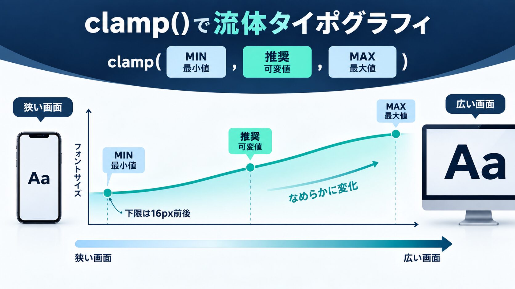clamp()で作る流体タイポグラフィ(fluid typography)