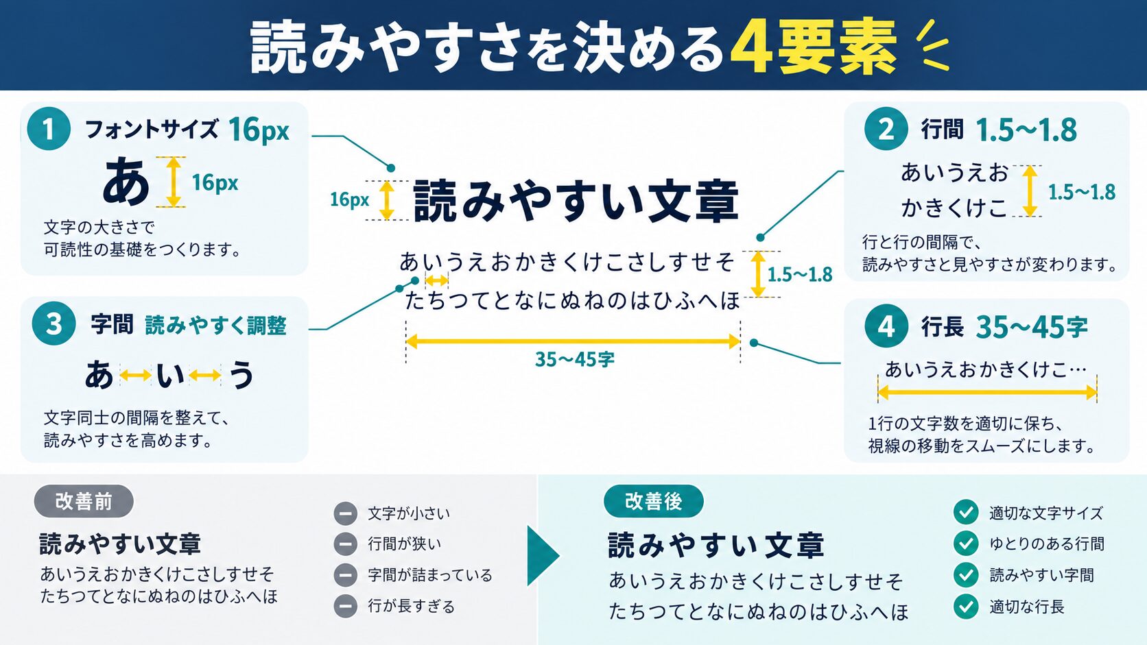 フォントサイズと一緒に整える「行間・字間・行長」