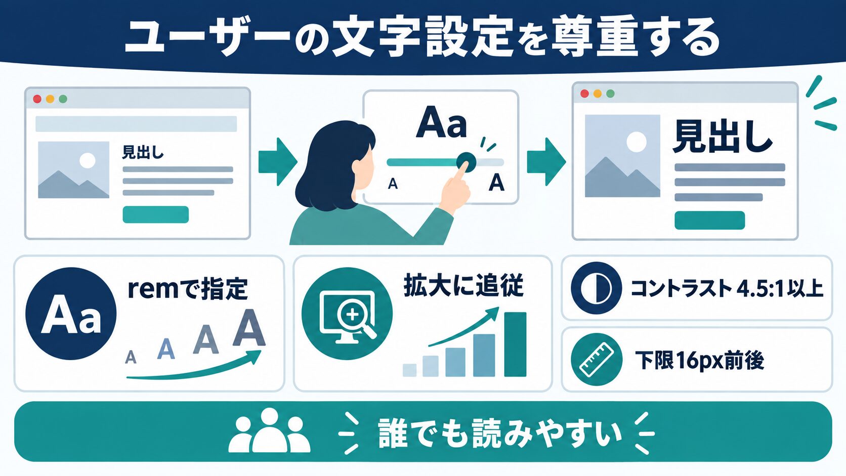 アクセシビリティ|ユーザーの文字サイズ設定を尊重する