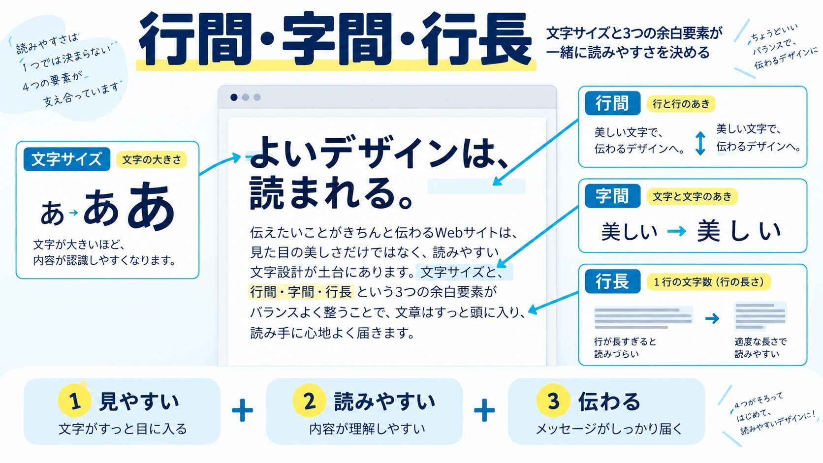 フォントサイズと一緒に整える「行間・字間・行長」