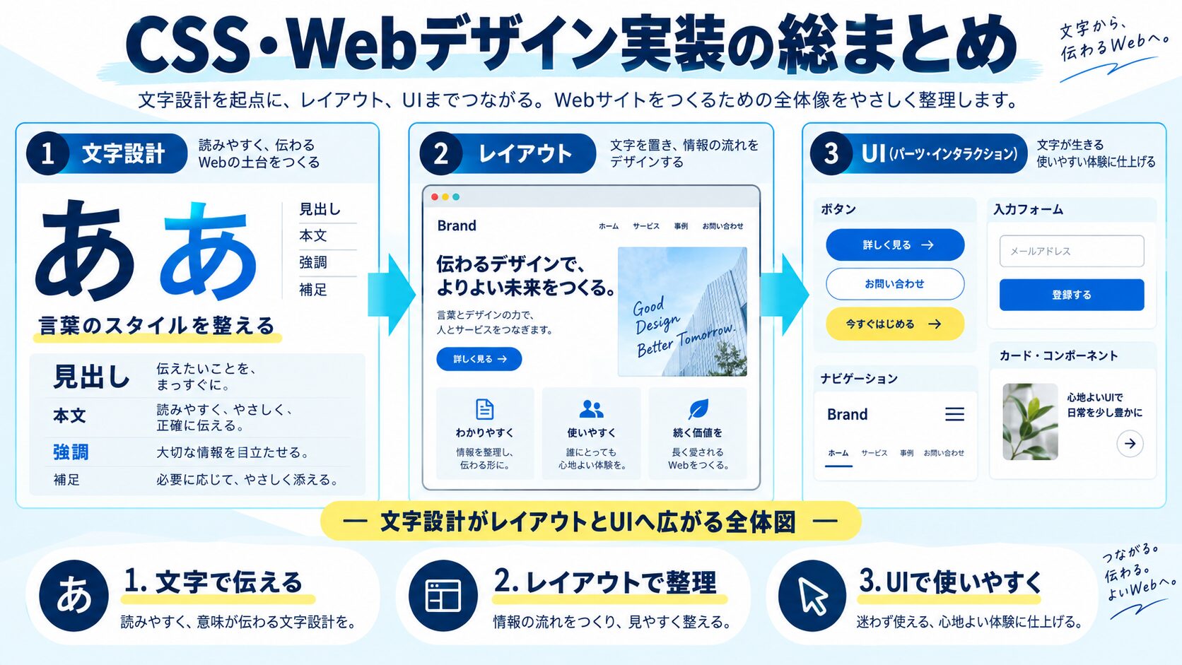 CSS・Webデザイン実装の総まとめ