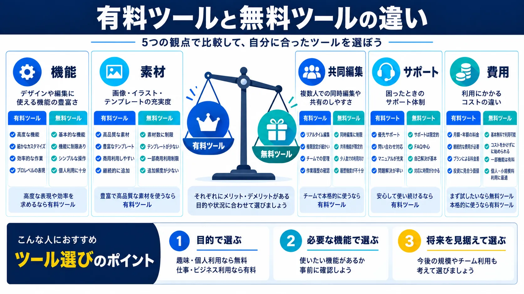 有料ツールと無料ツールの違いは?主な5つのポイント