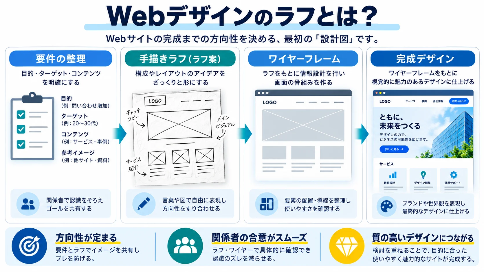 Webデザインのラフの意味とは?必要な理由を解説