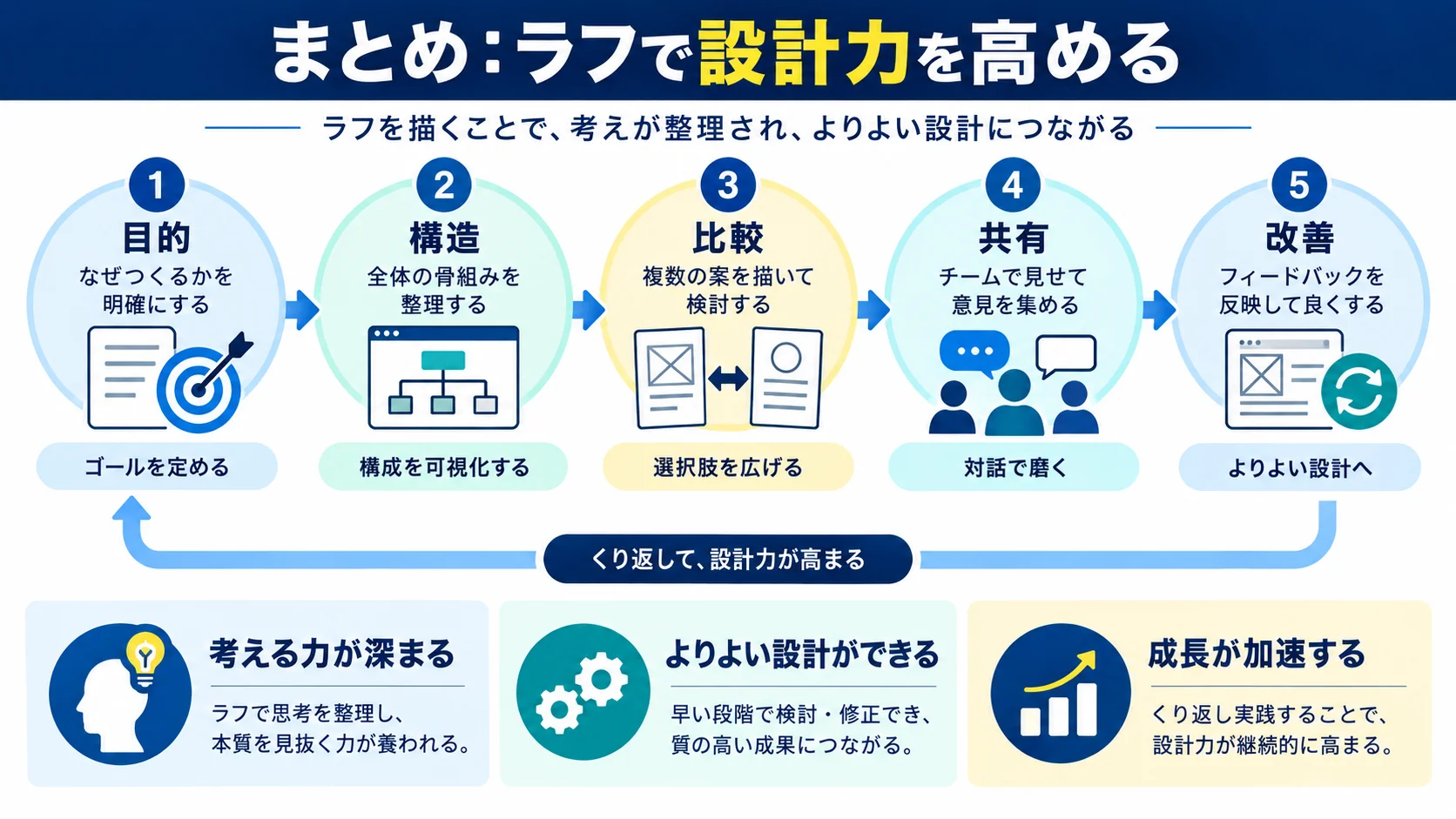 まとめ:ラフをマスターして設計力を高めよう