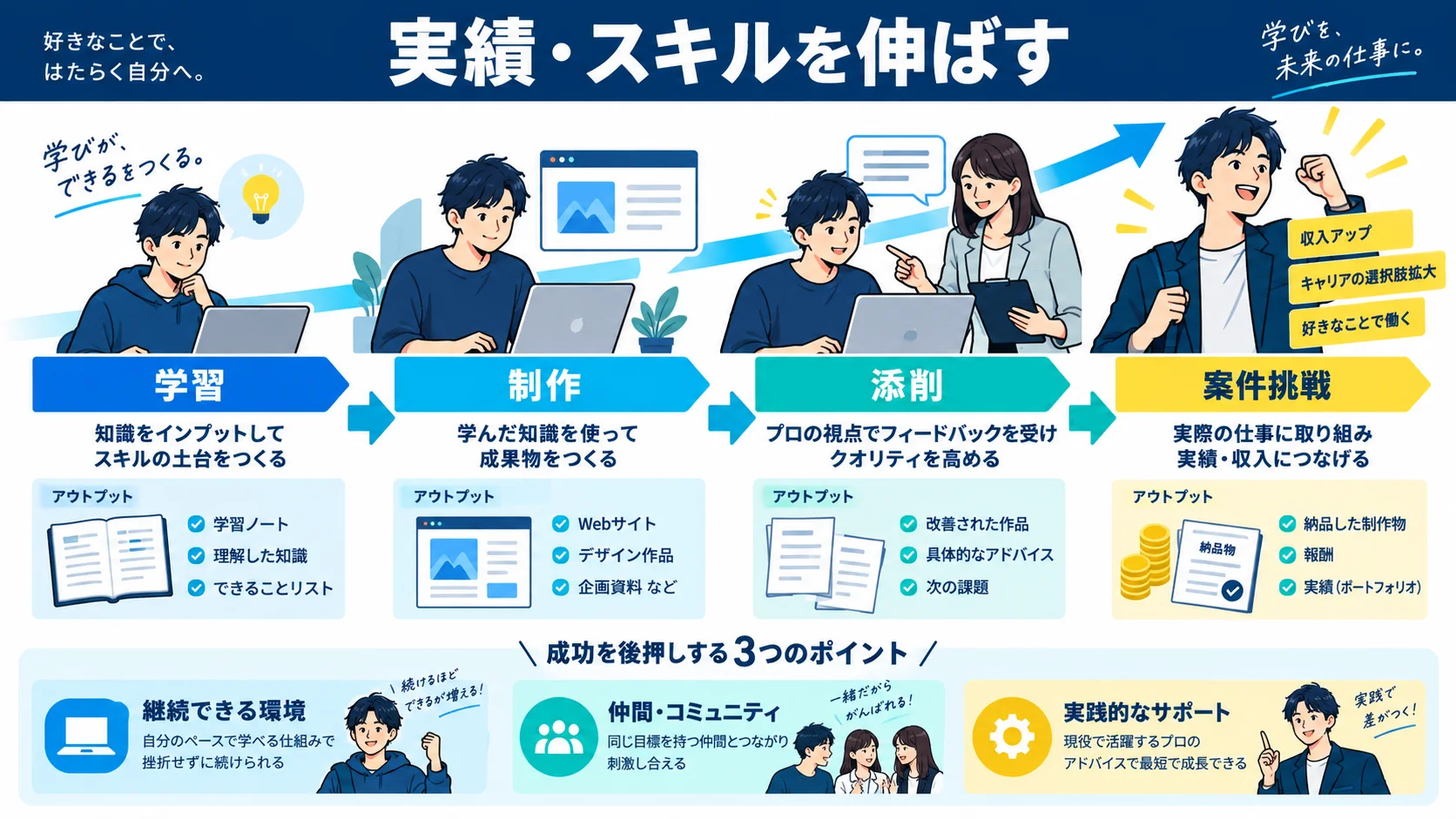 実績・スキルに自信がない方はWithCodeがおすすめ