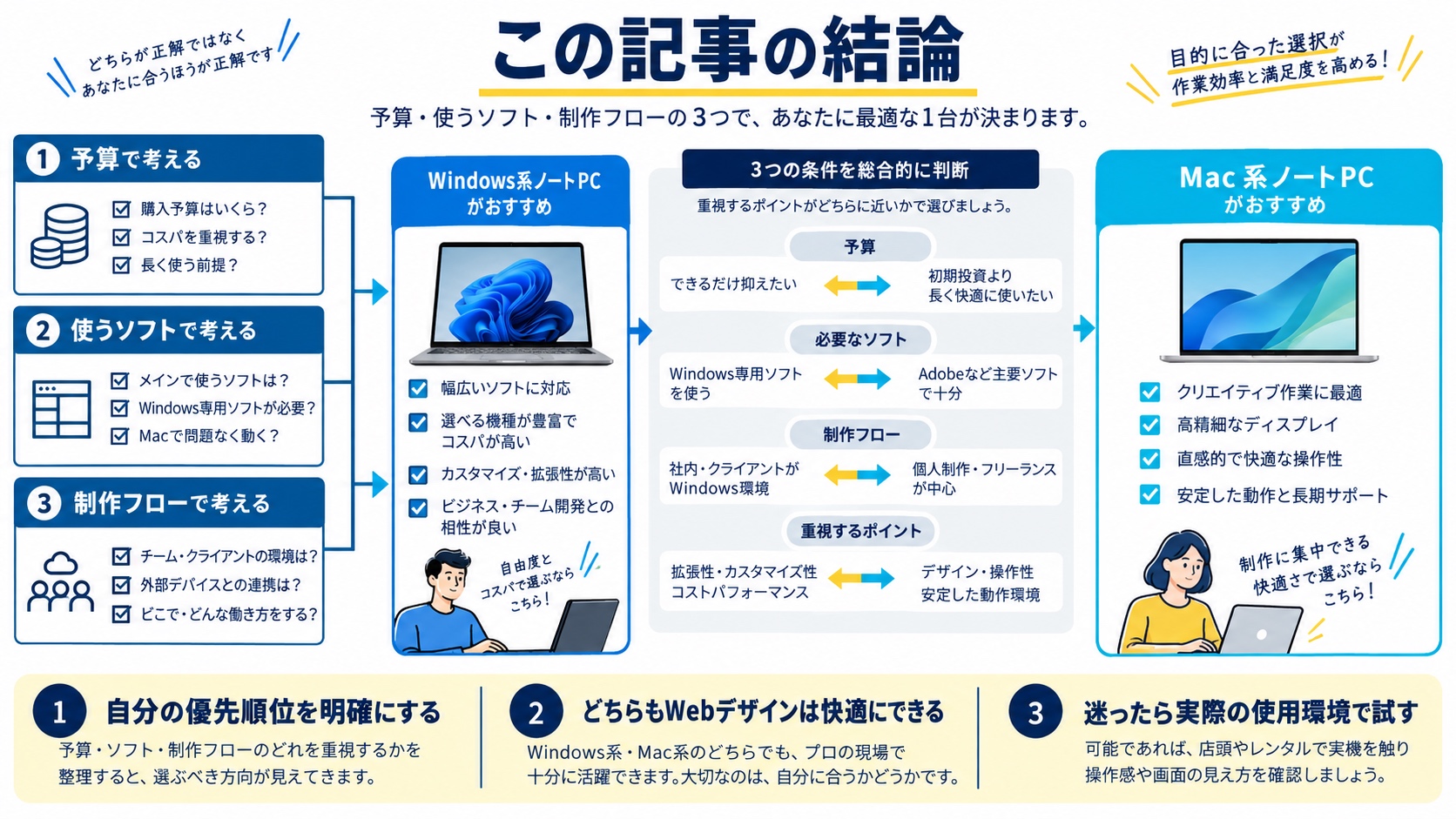 この記事の結論