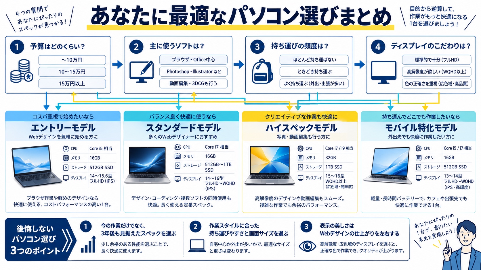 あなたに最適なパソコン選びまとめ