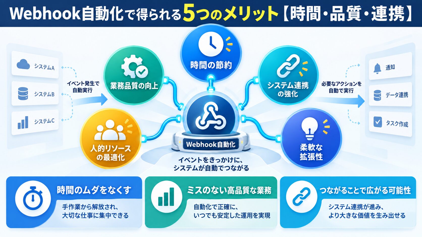 Webhook自動化で得られる5つのメリット【時間・品質・連携】