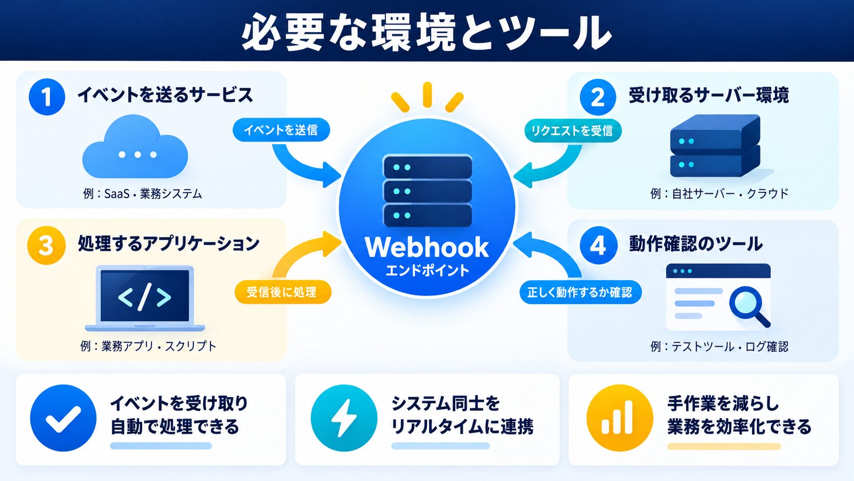 必要な環境とツール