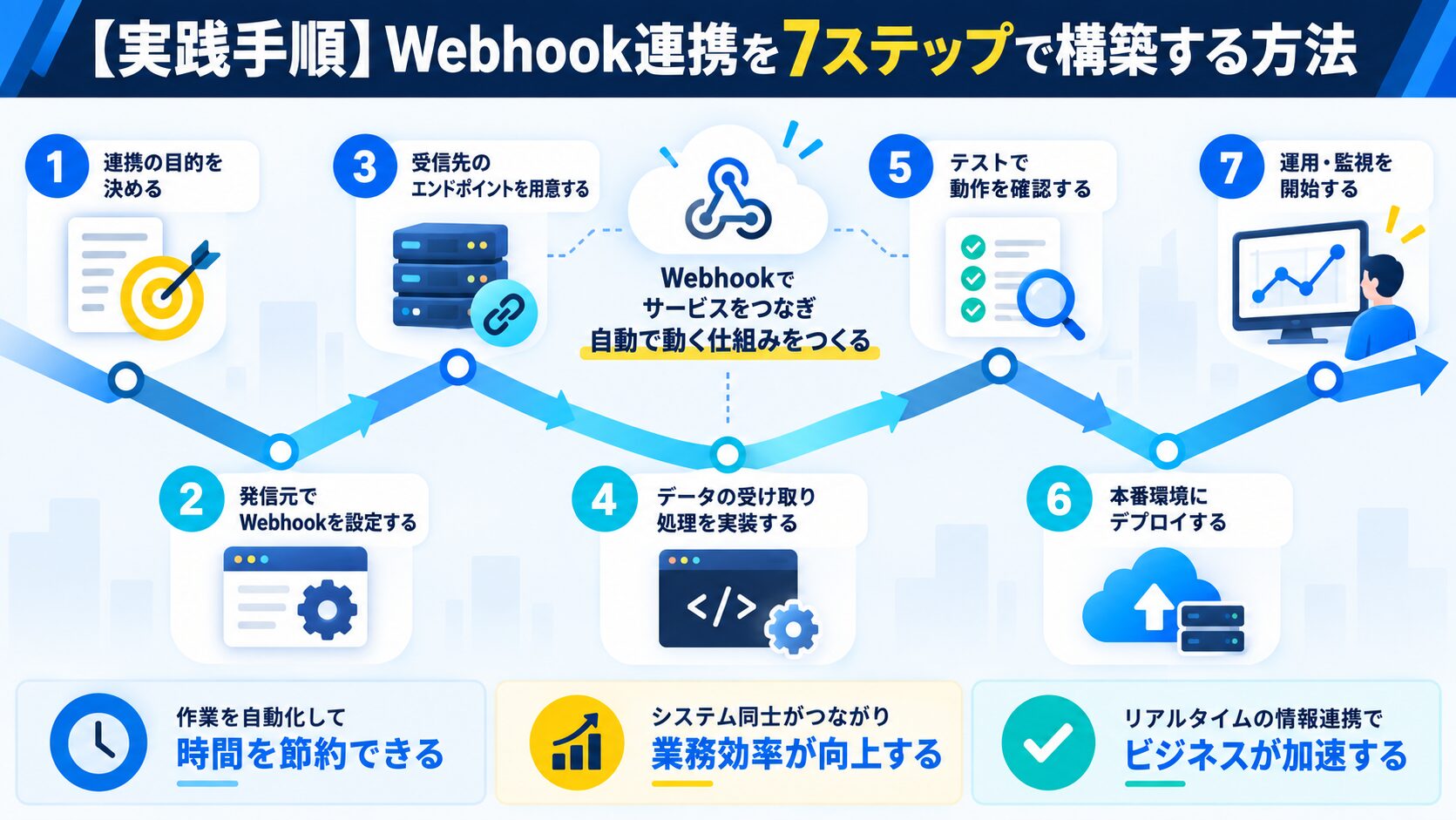 【実践手順】Webhook連携を7ステップで構築する方法