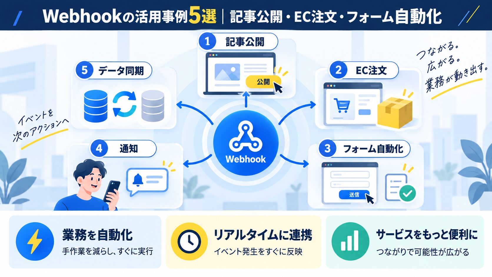 Webhookの活用事例5選|記事公開・EC注文・フォーム自動化