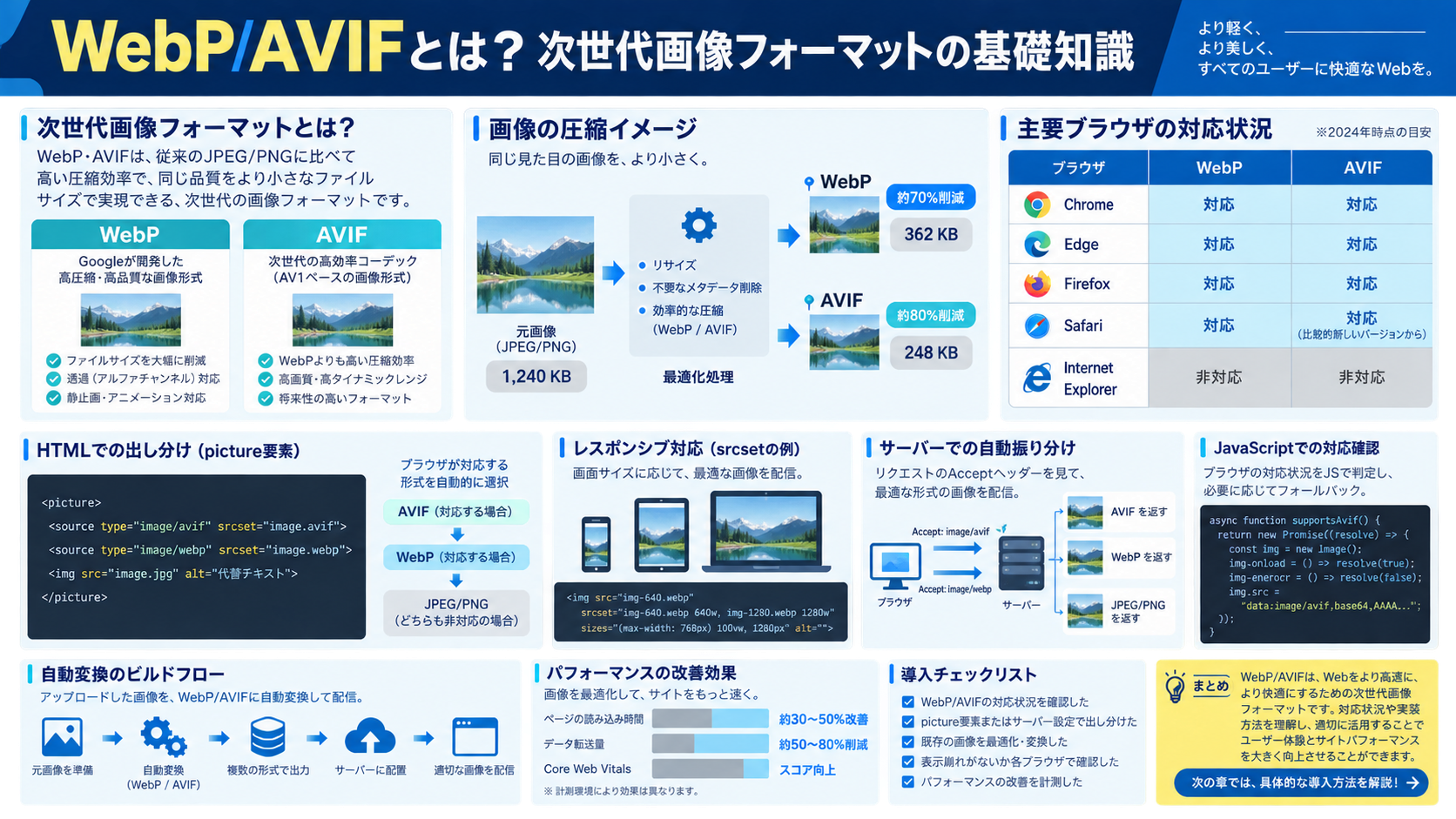 WebP/AVIFとは?次世代画像フォーマットの基礎知識