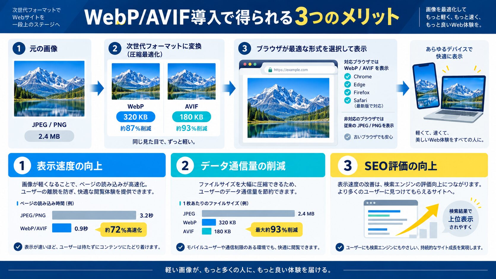 WebP/AVIF導入で得られる3つのメリット