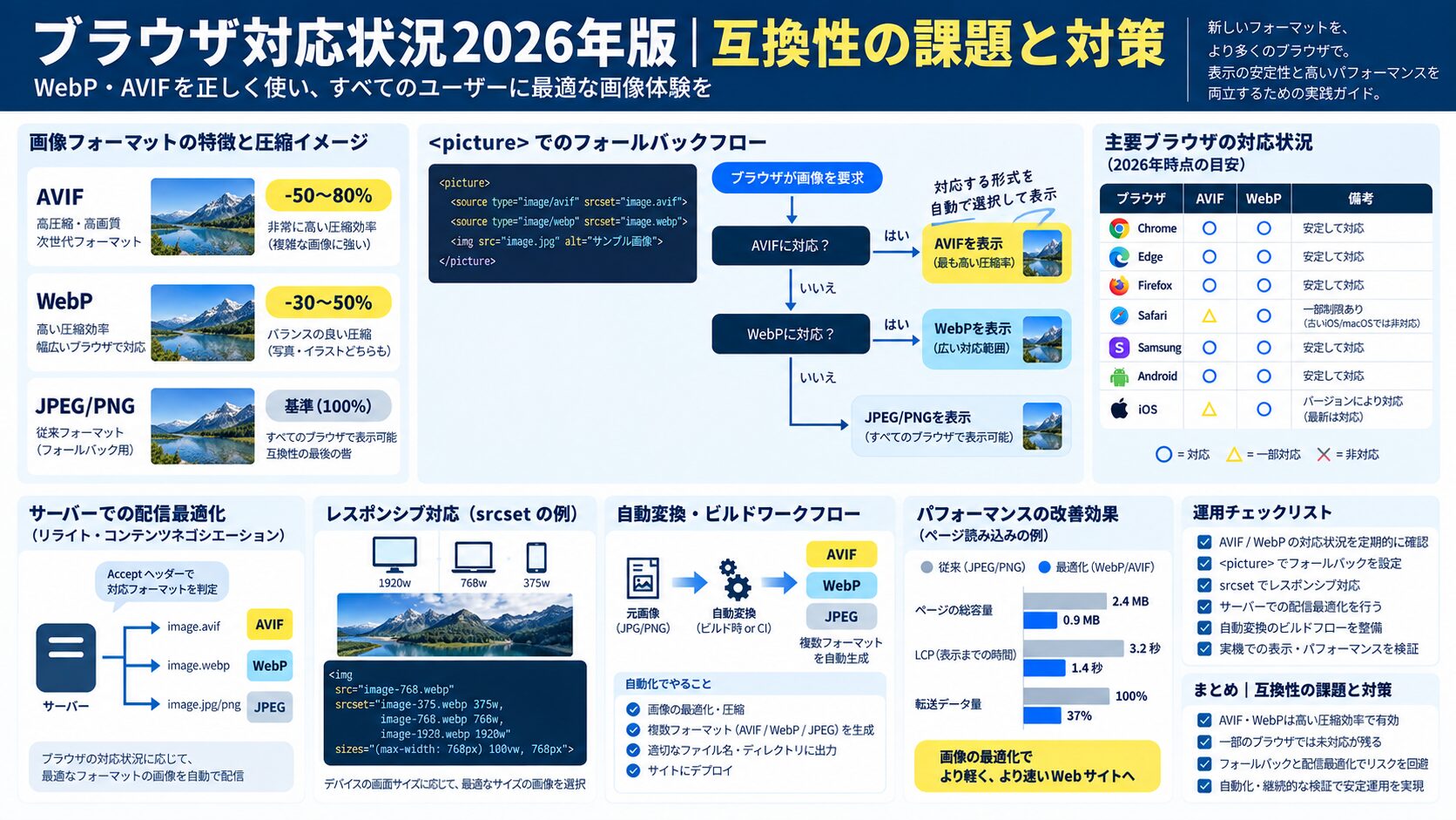 ブラウザ対応状況2026年版|互換性の課題と対策