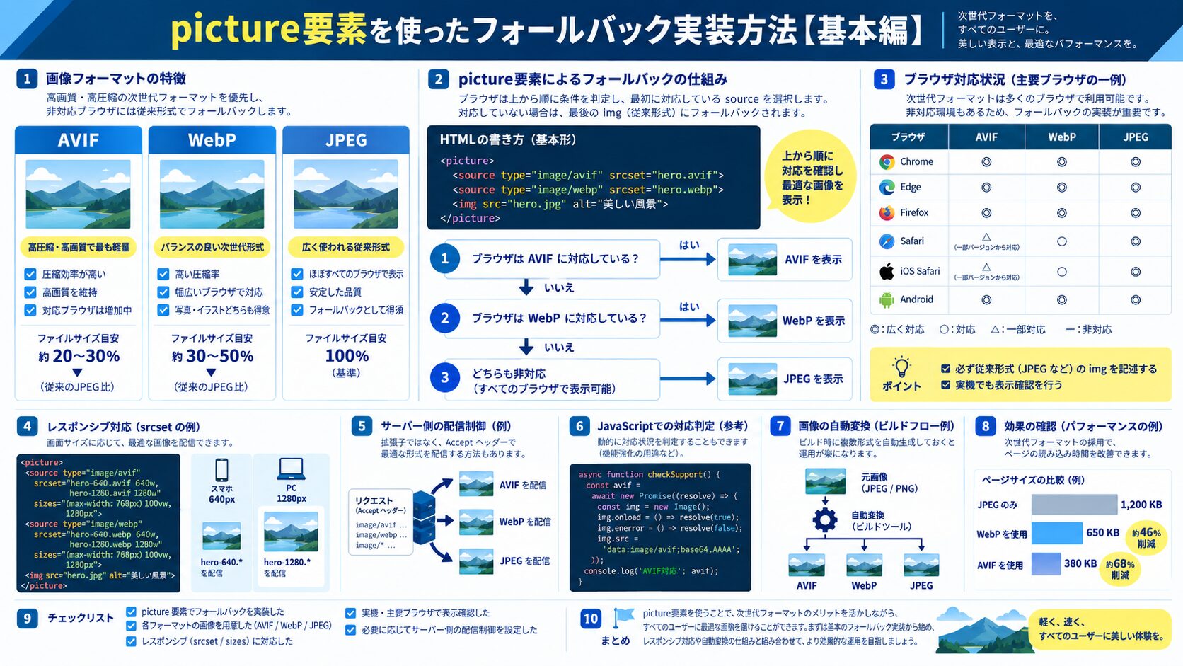 picture要素を使ったフォールバック実装方法【基本編】