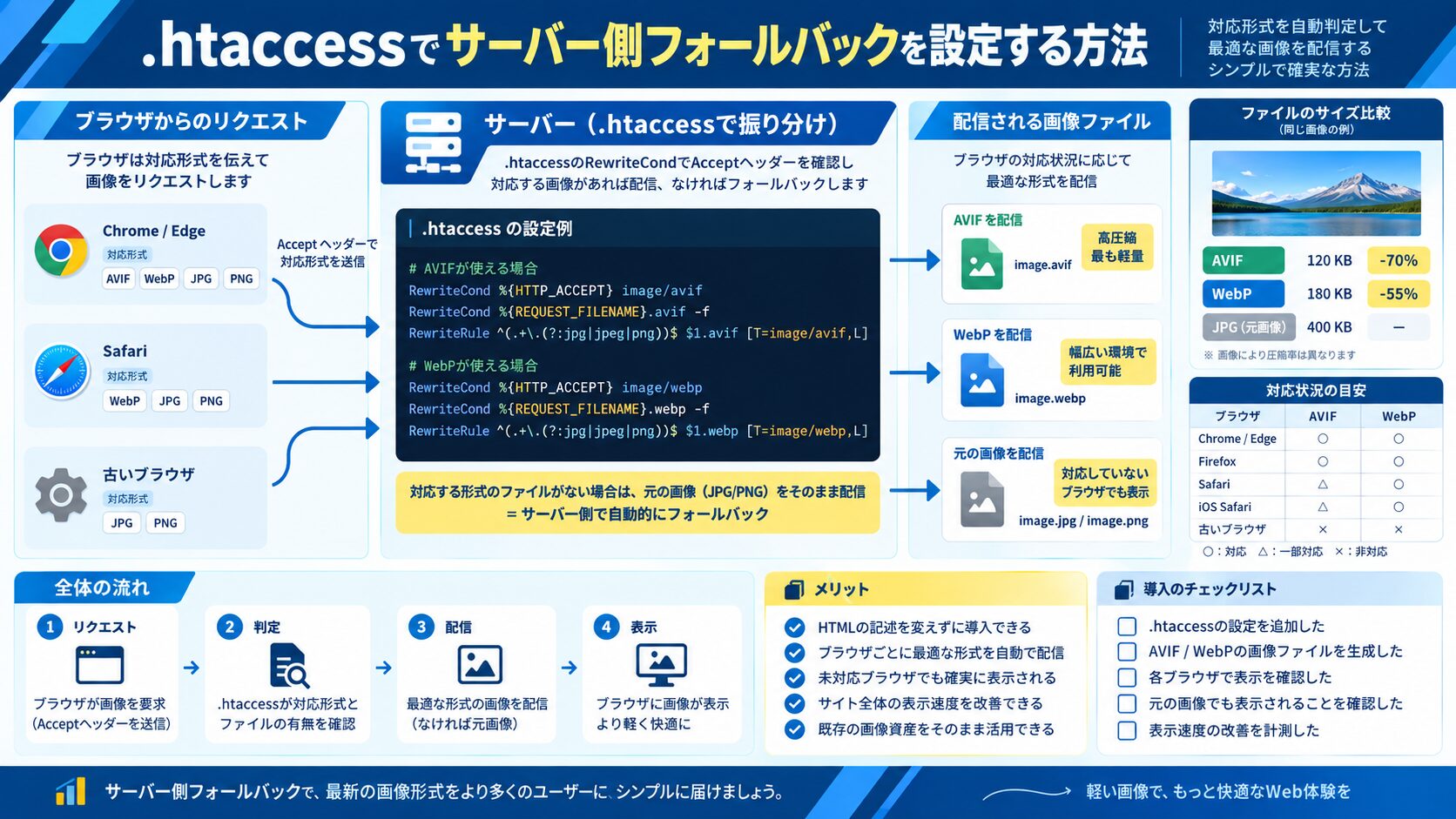 .htaccessでサーバー側フォールバックを設定する方法