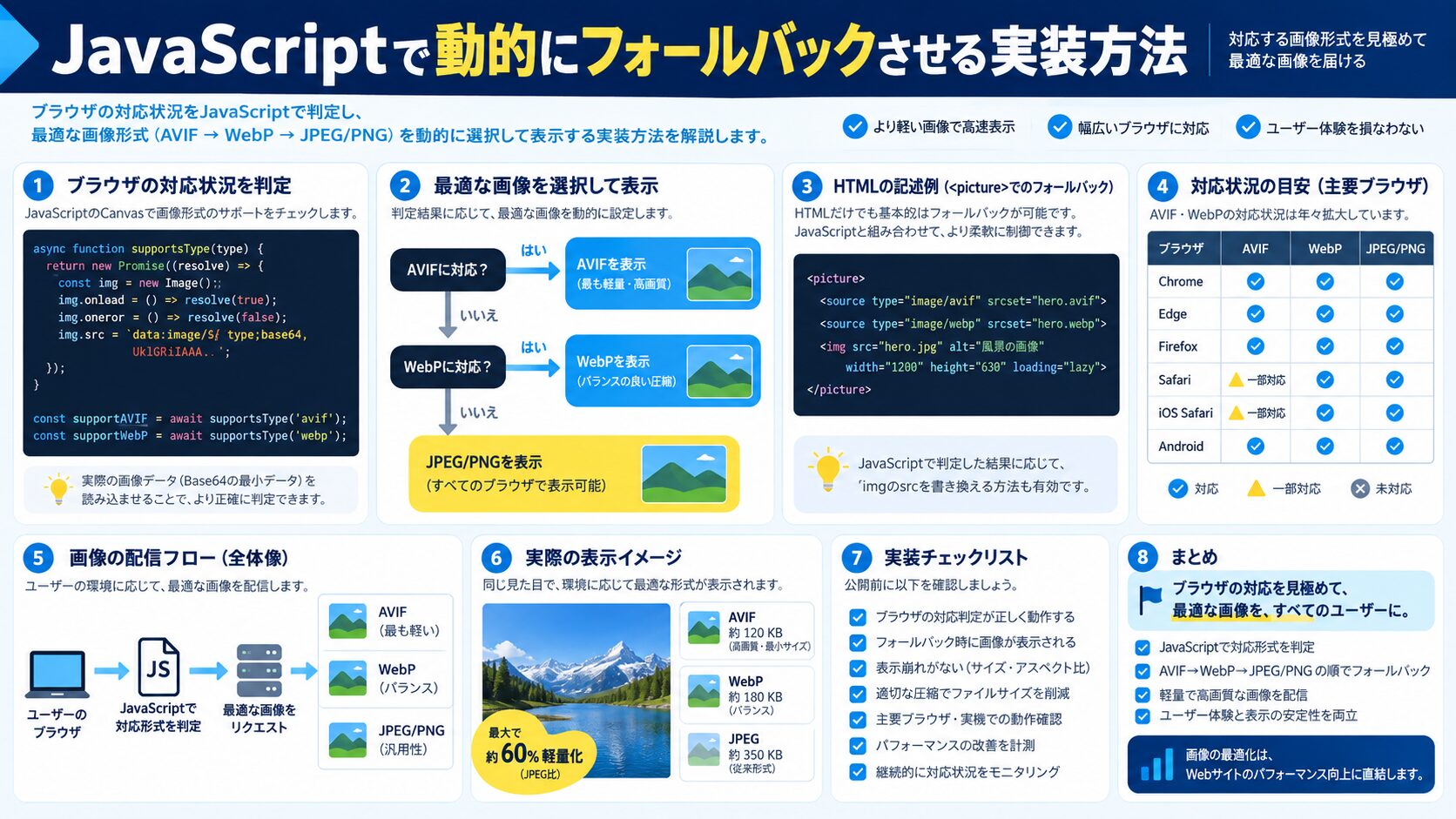 JavaScriptで動的にフォールバックさせる実装方法