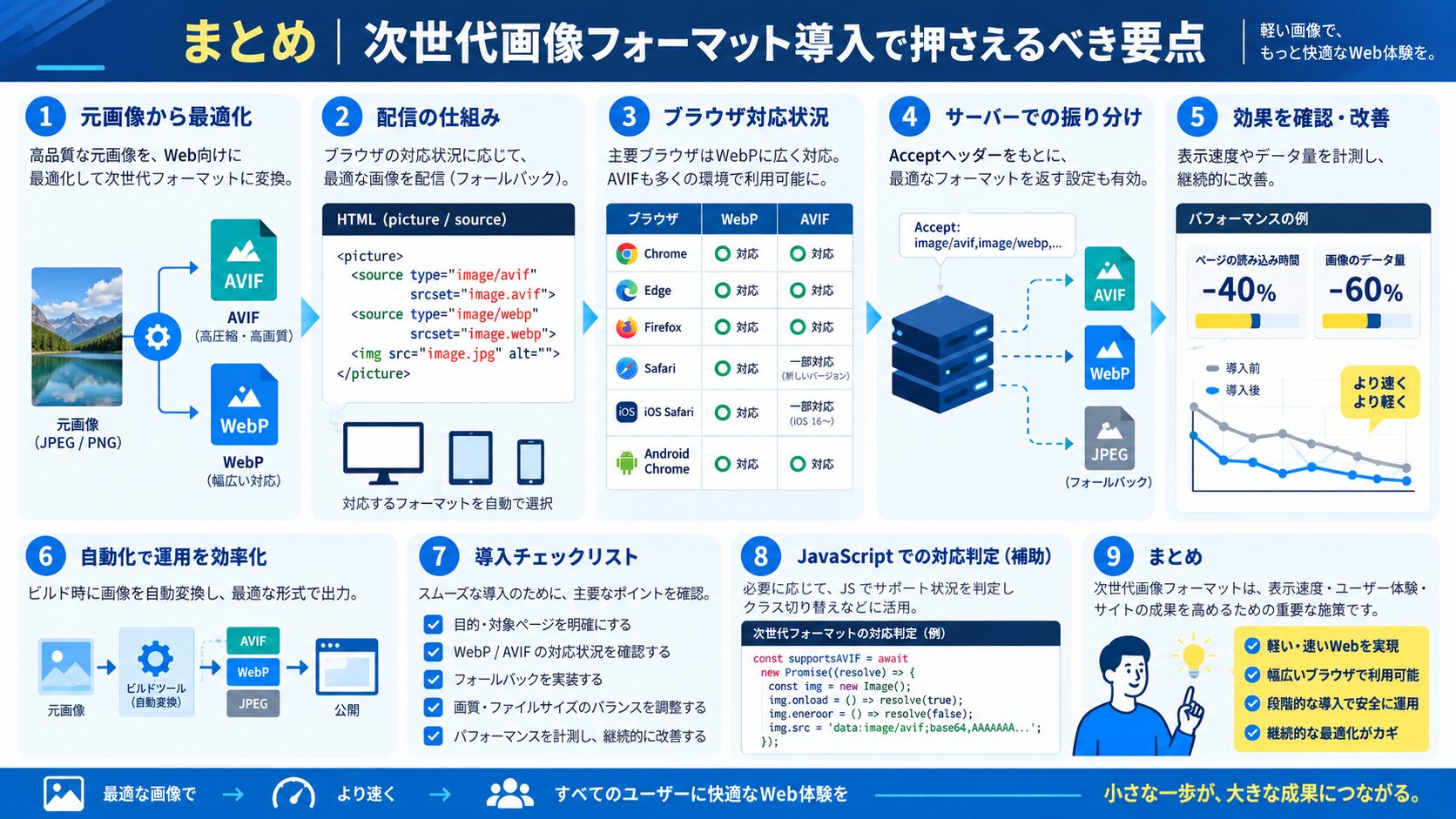 まとめ|次世代画像フォーマット導入で押さえるべき要点