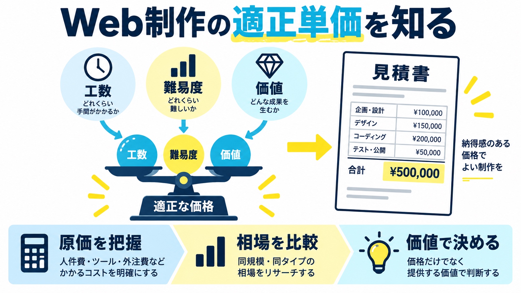 Web制作の適正単価を知る