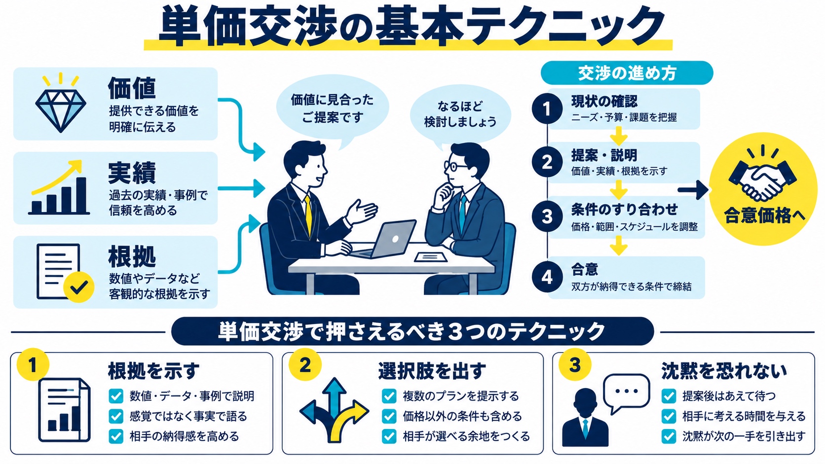 単価交渉の基本テクニック