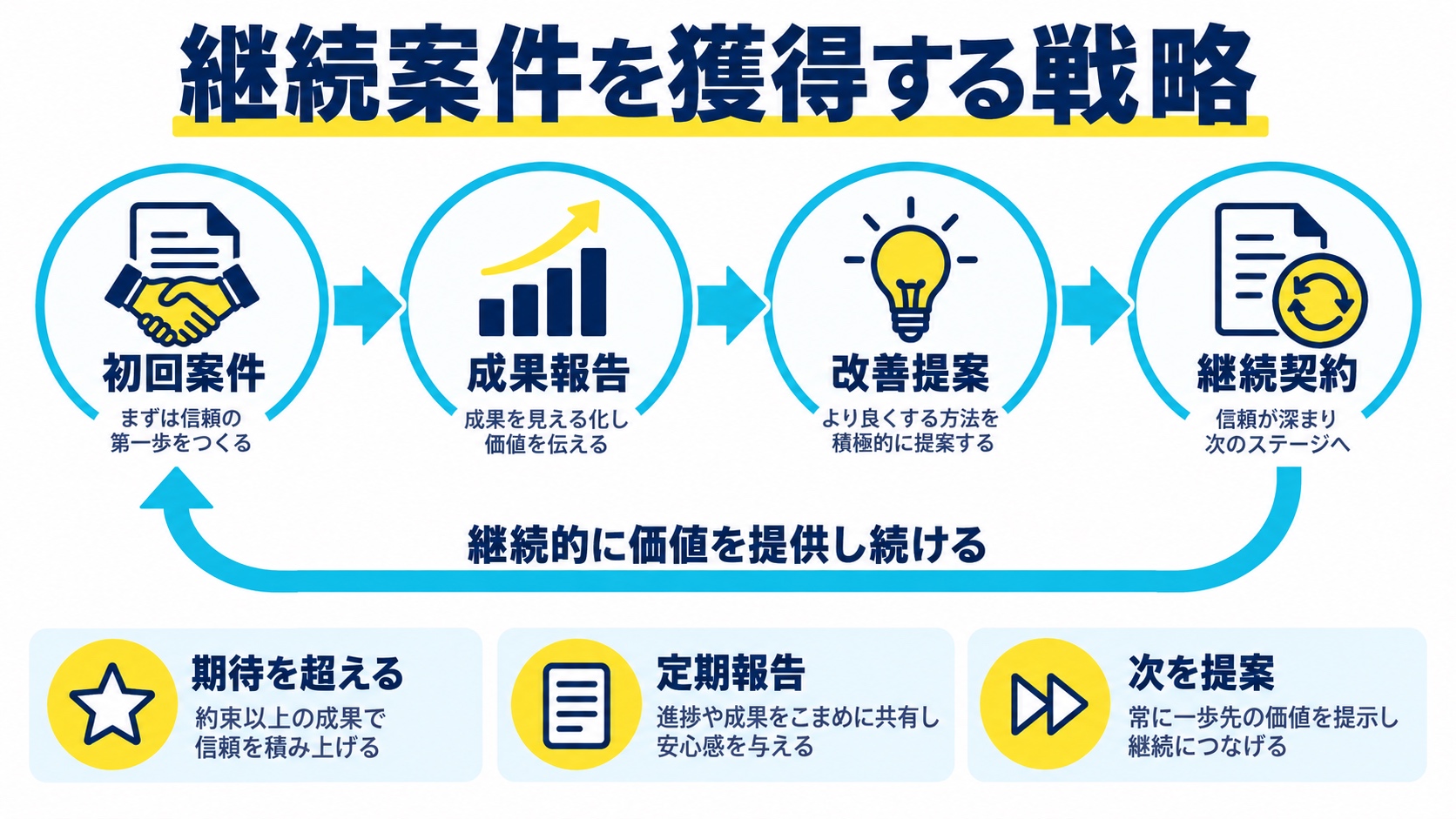 継続案件を獲得する戦略