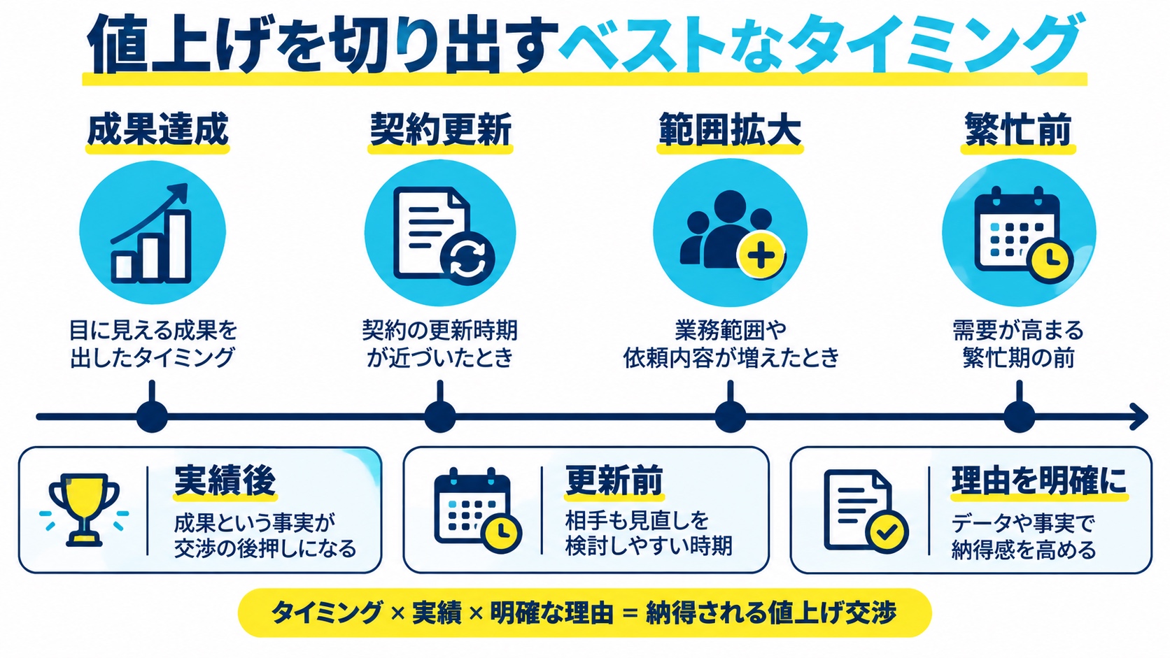値上げを切り出すベストなタイミング