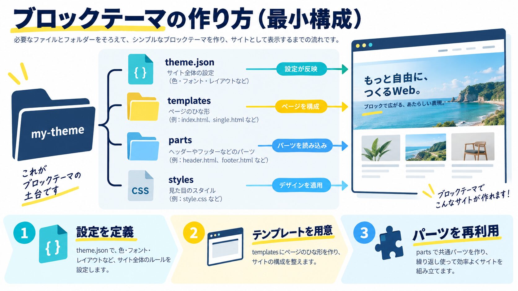 ブロックテーマの作り方(最小構成)