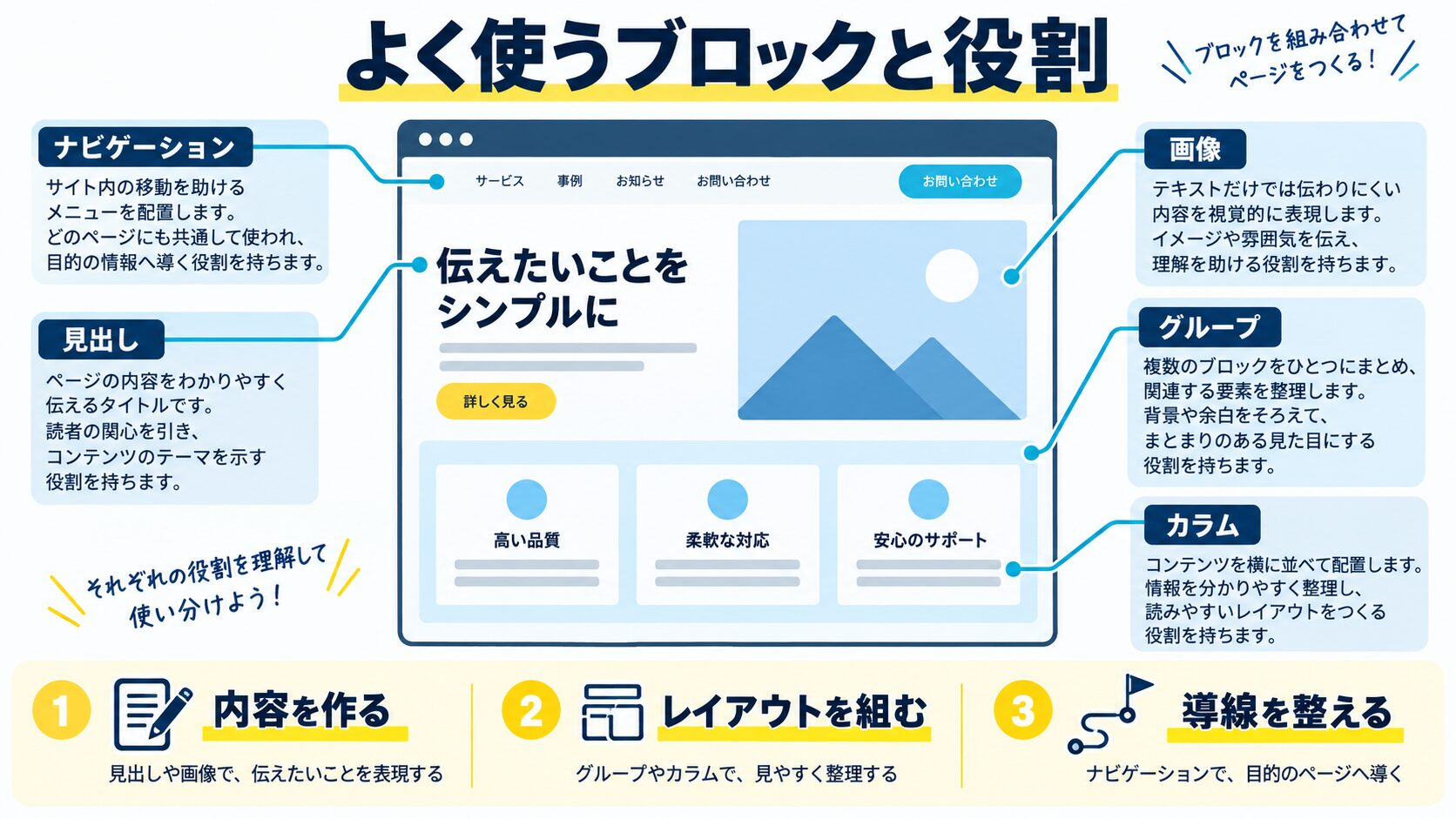 よく使うブロックと役割
