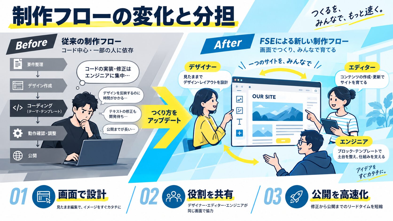 制作フローの変化と分担