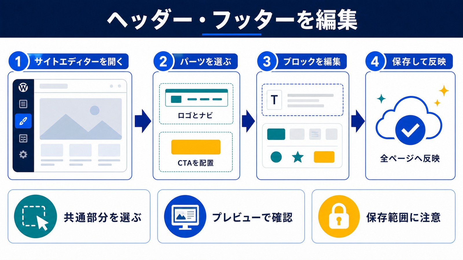 つまずきやすい点