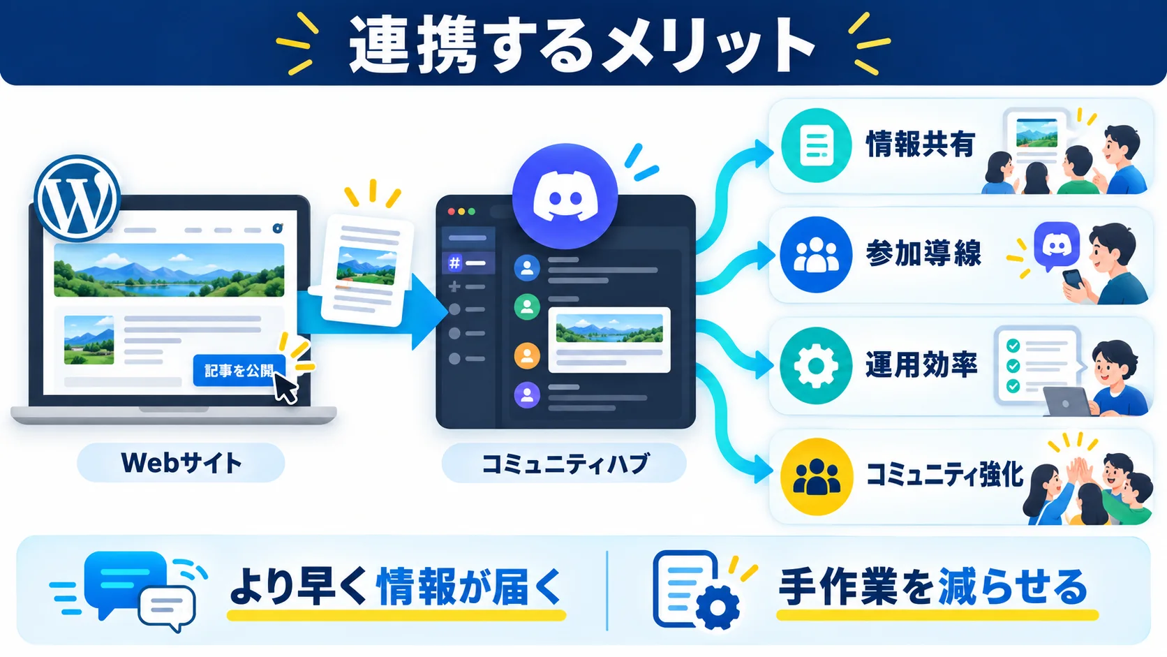 miniOrangeでWordPressとDiscordを連携させるメリット