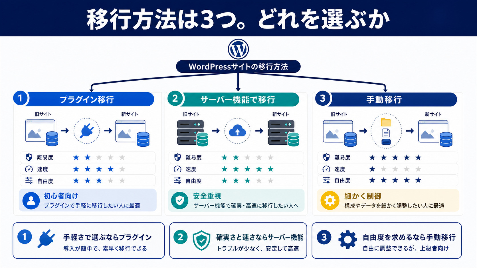 移行方法は3つ。どれを選ぶか