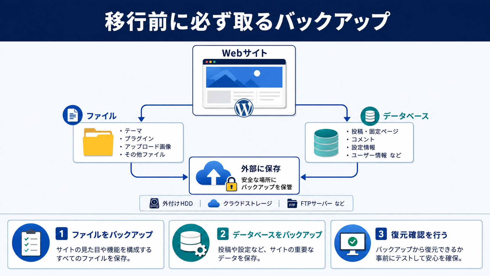 移行前に必ず取るバックアップ