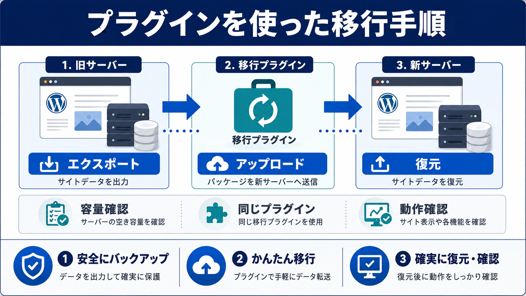 プラグインを使った移行手順
