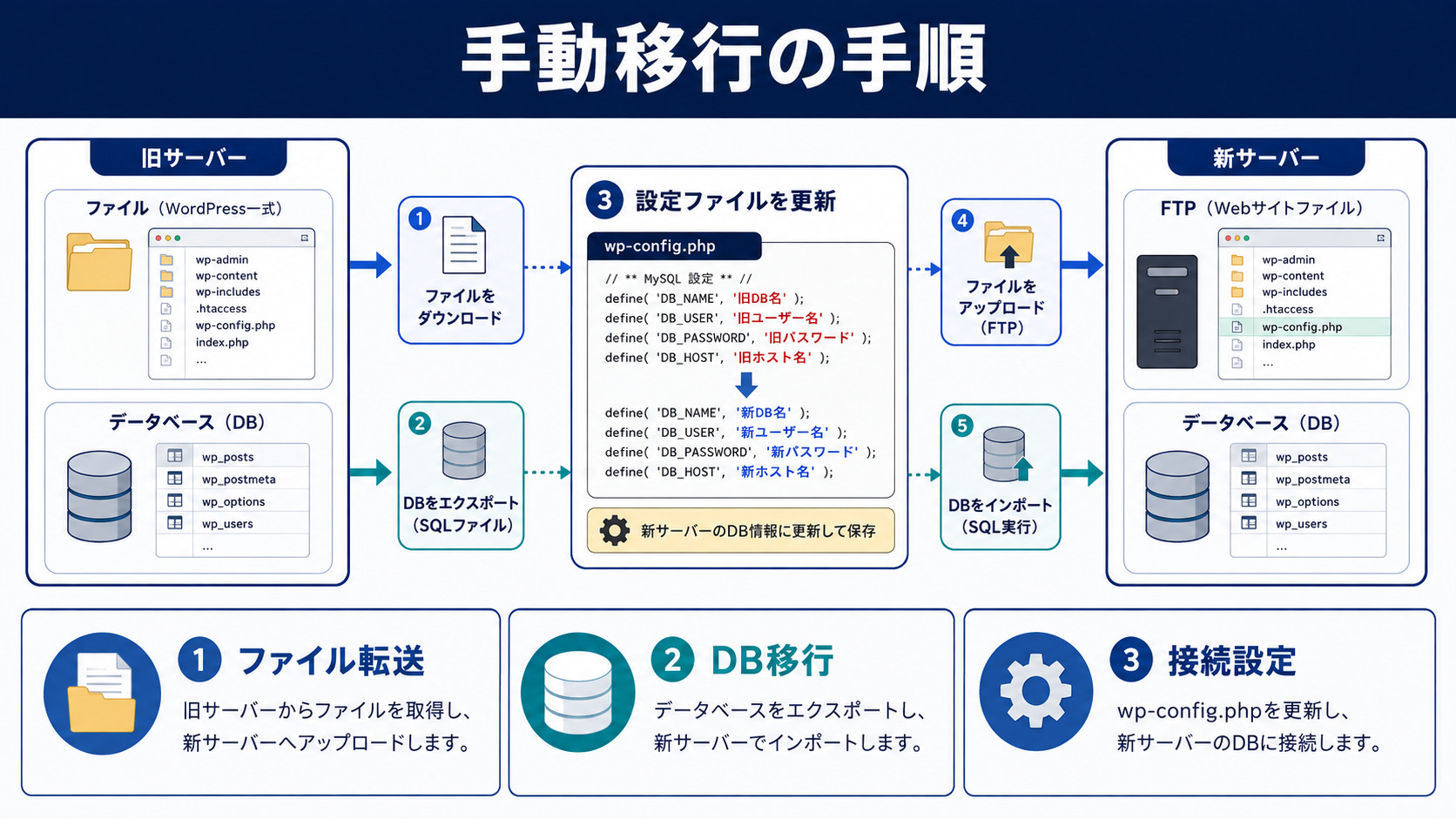 手動移行の手順