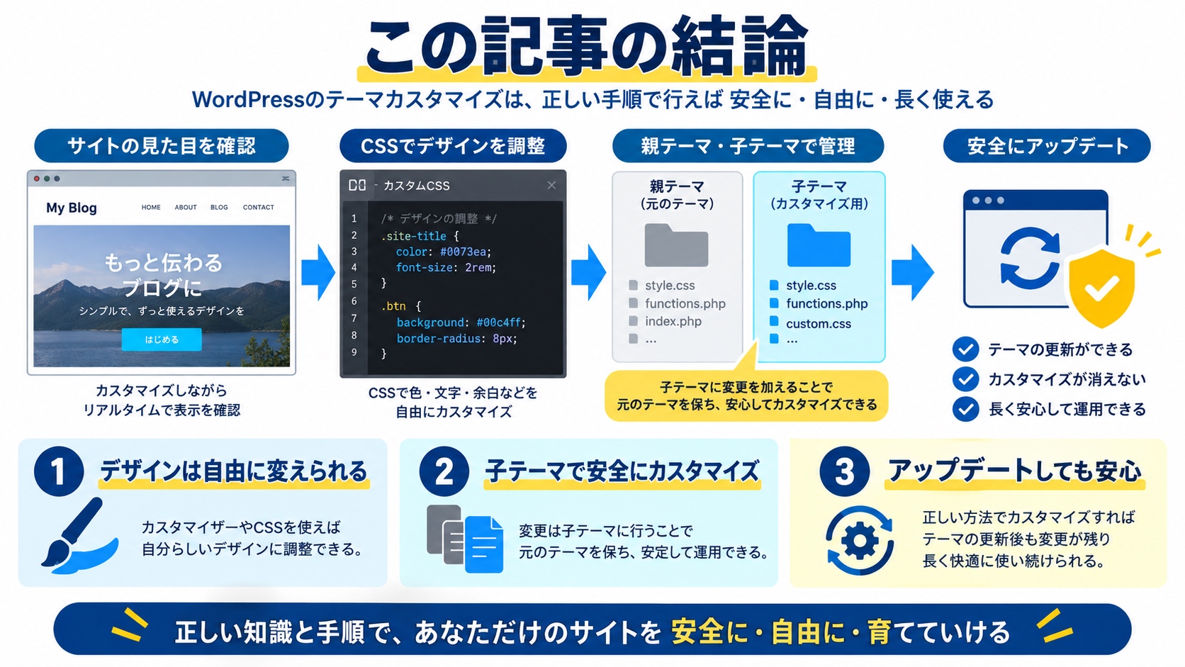 この記事の結論
