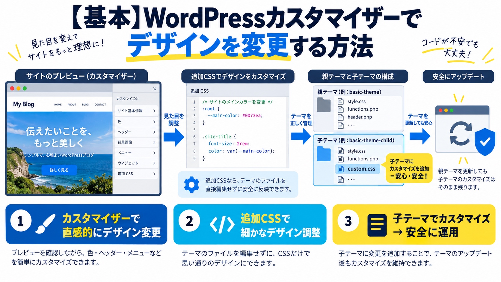 【基本】WordPressカスタマイザーでデザインを変更する方法