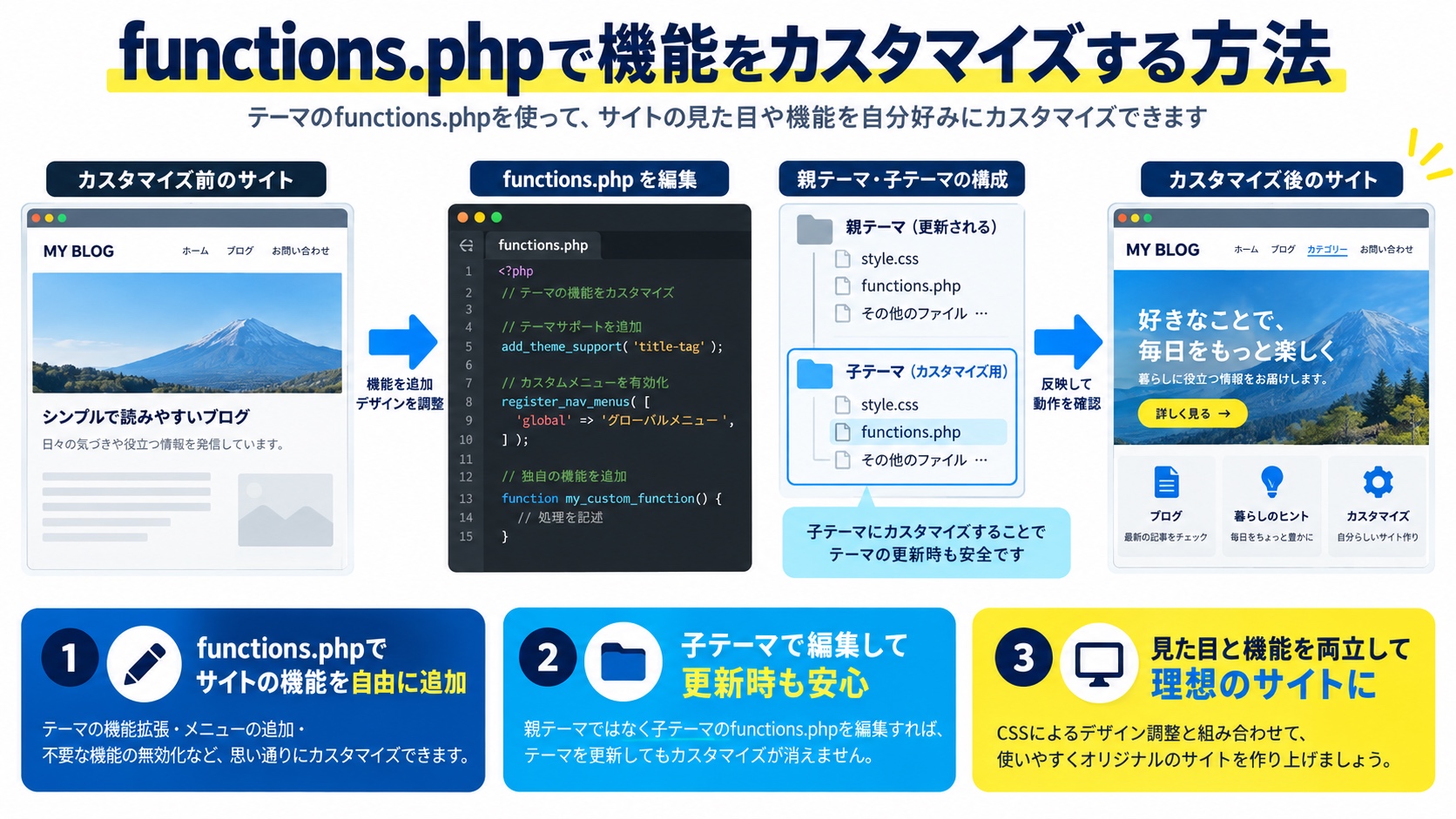 functions.phpで機能をカスタマイズする方法
