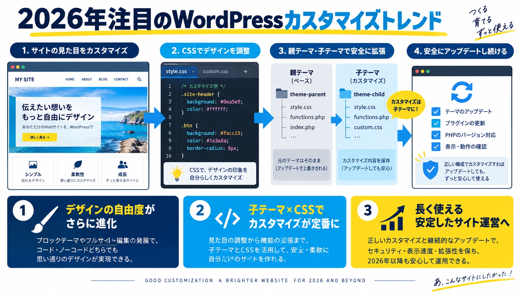 2026年注目のWordPressカスタマイズトレンド