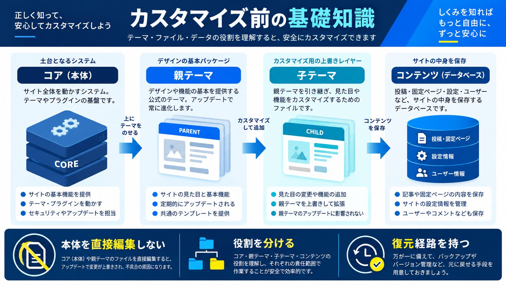 WordPressテーマカスタマイズの前に知っておくべき基礎知識