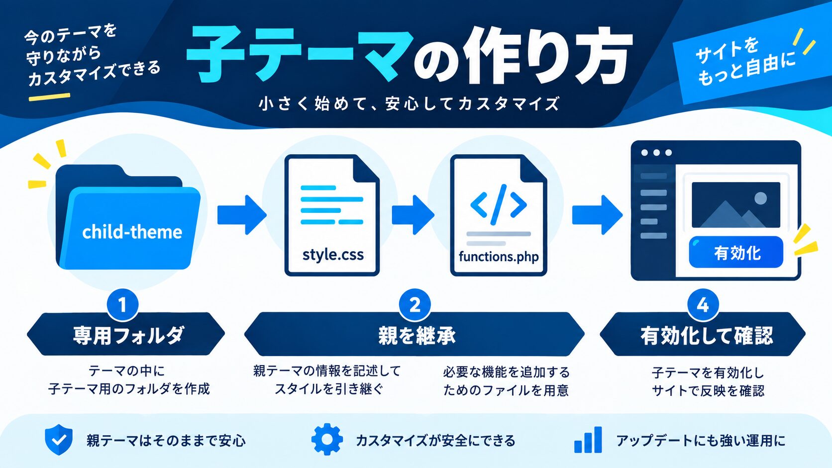【手順①】子テーマの作り方｜WordPressカスタマイズの第一歩