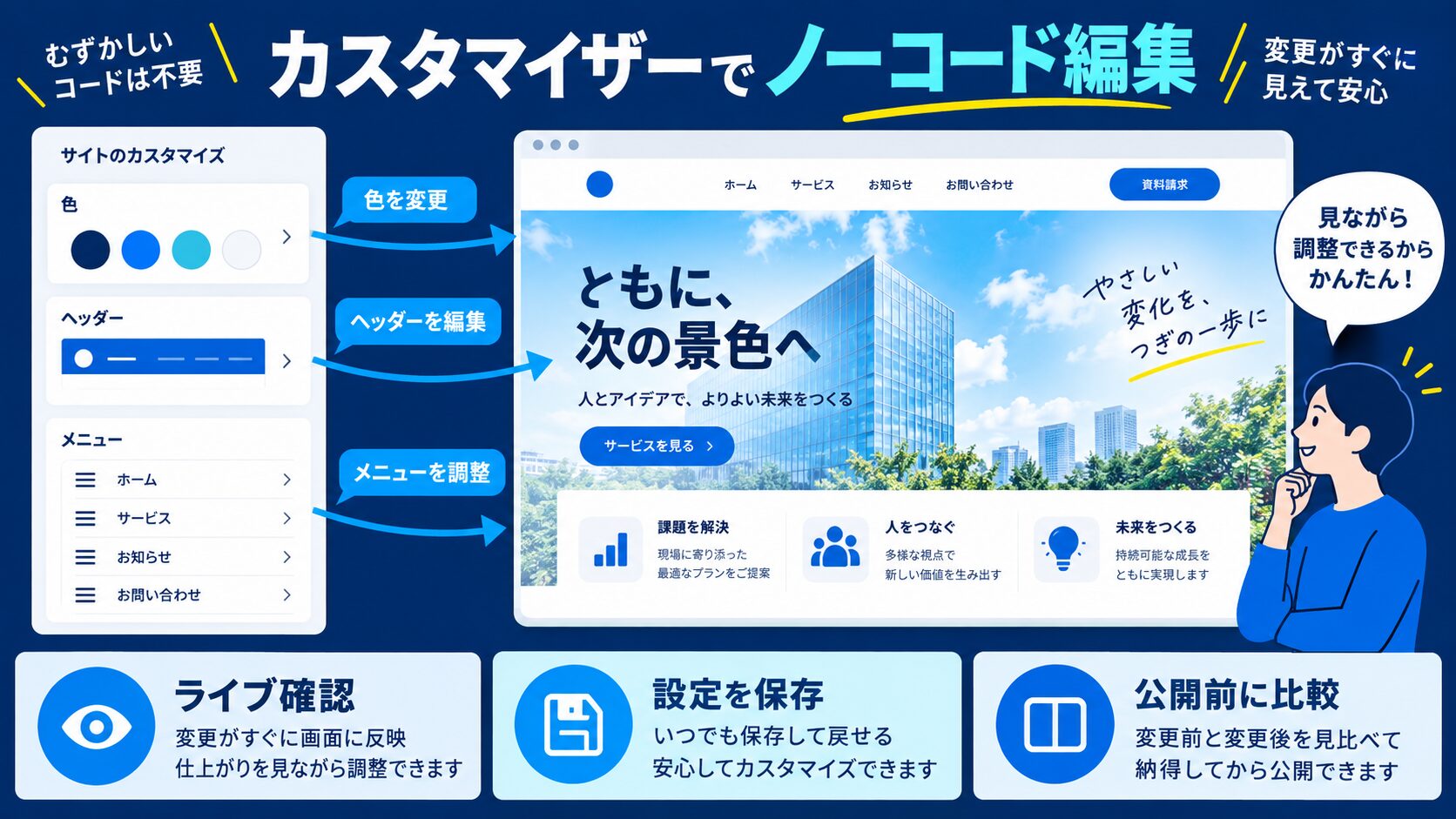 【手順③】カスタマイザーを使ったノーコードカスタマイズ
