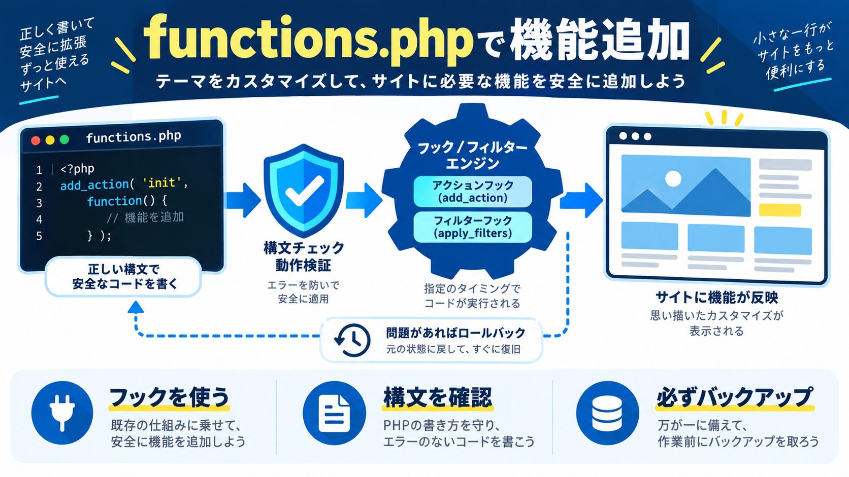 【手順⑤】functions.phpでできる便利なカスタマイズ