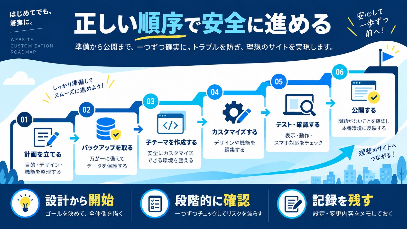 まとめ｜WordPressカスタマイズは「正しい順序」が大切