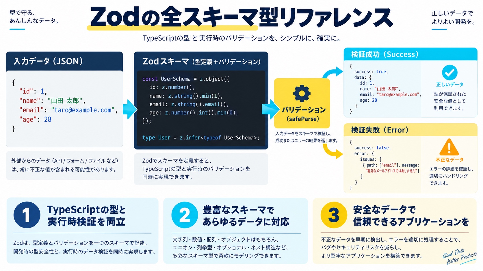 Zodの全スキーマ型リファレンス