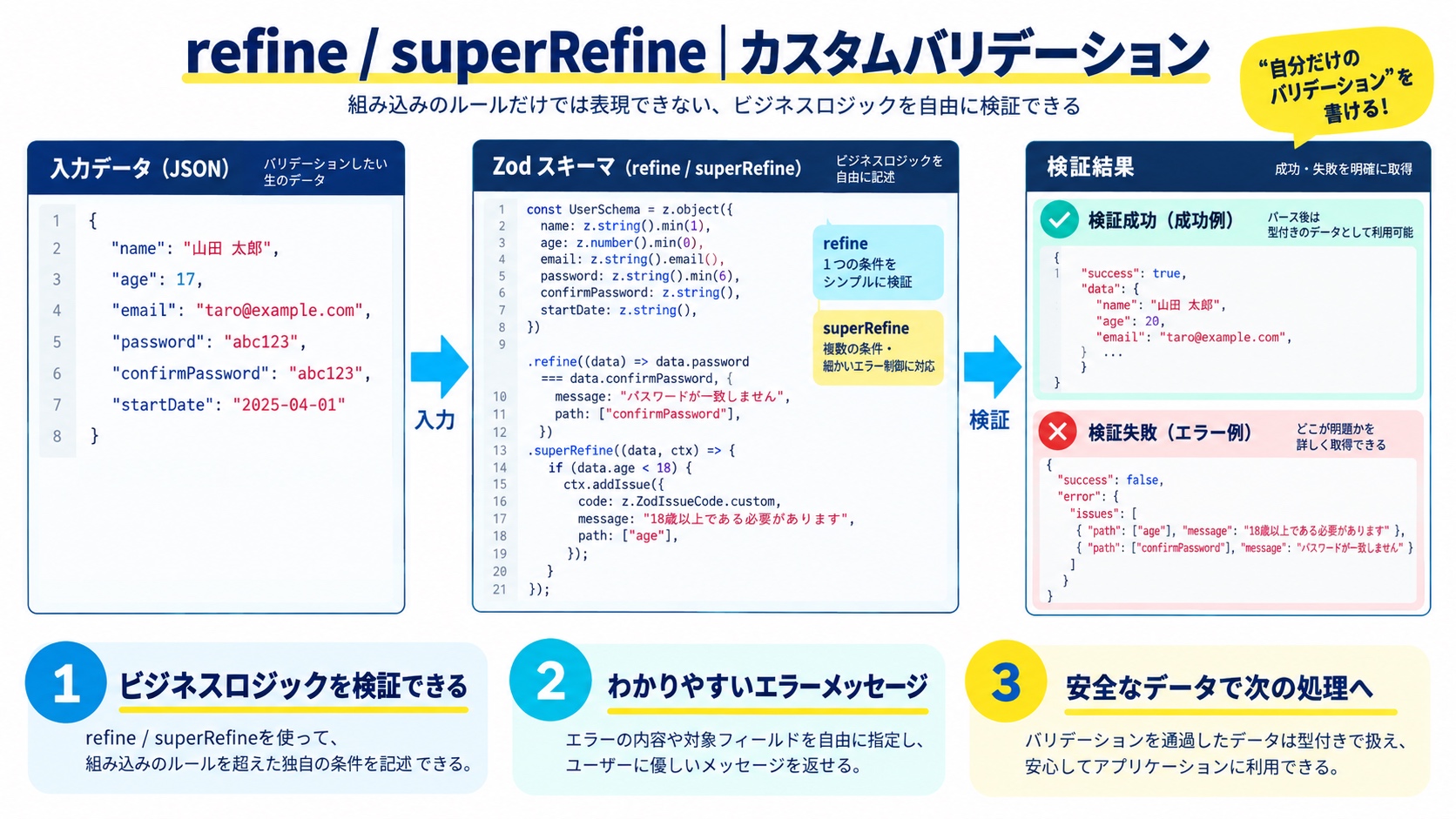 refine / superRefine｜カスタムバリデーション