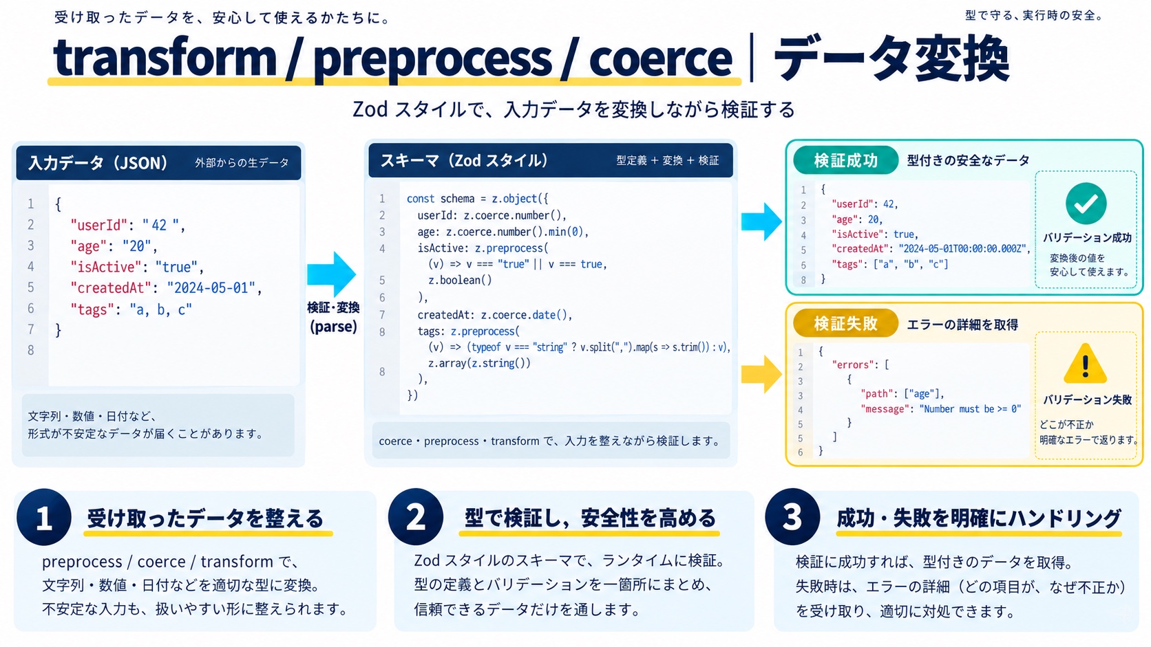 transform / preprocess / coerce｜データ変換