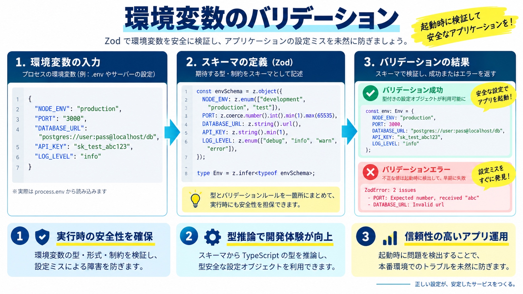 環境変数のバリデーション